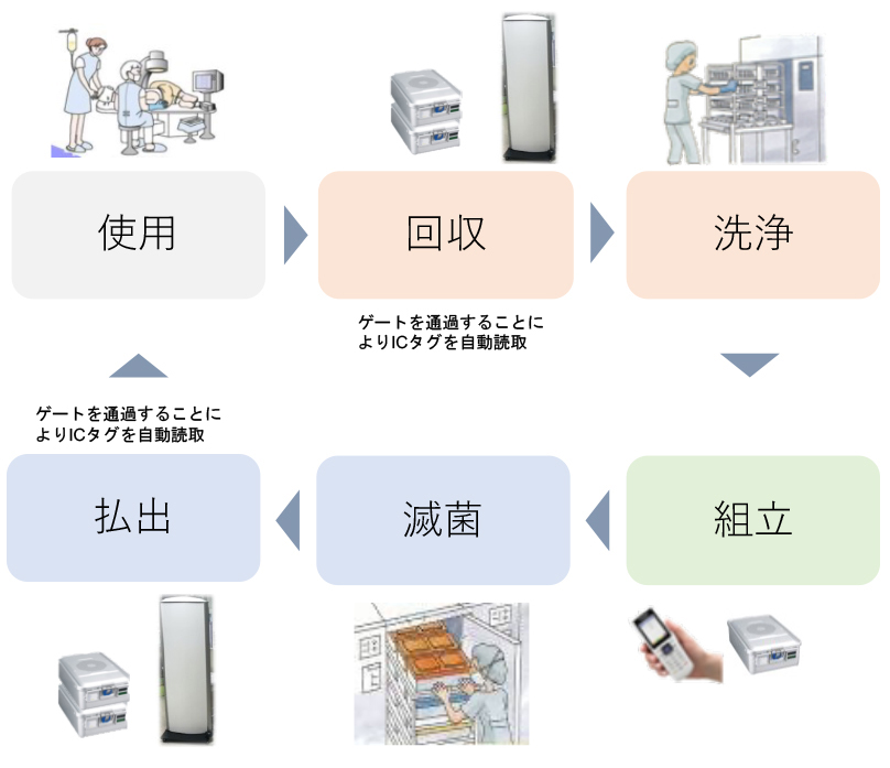 IC（RFID）タグゲート